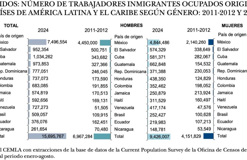 Número trabajadores migrantes EU