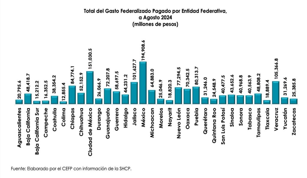 Se incrementó Gasto Federalizado para el Edomex en más de 13 mil mdp