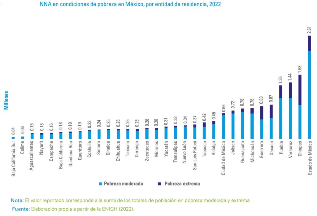 En Edomex la cifra más alta de pobreza infantil y adolescente del país: 2.6 millones