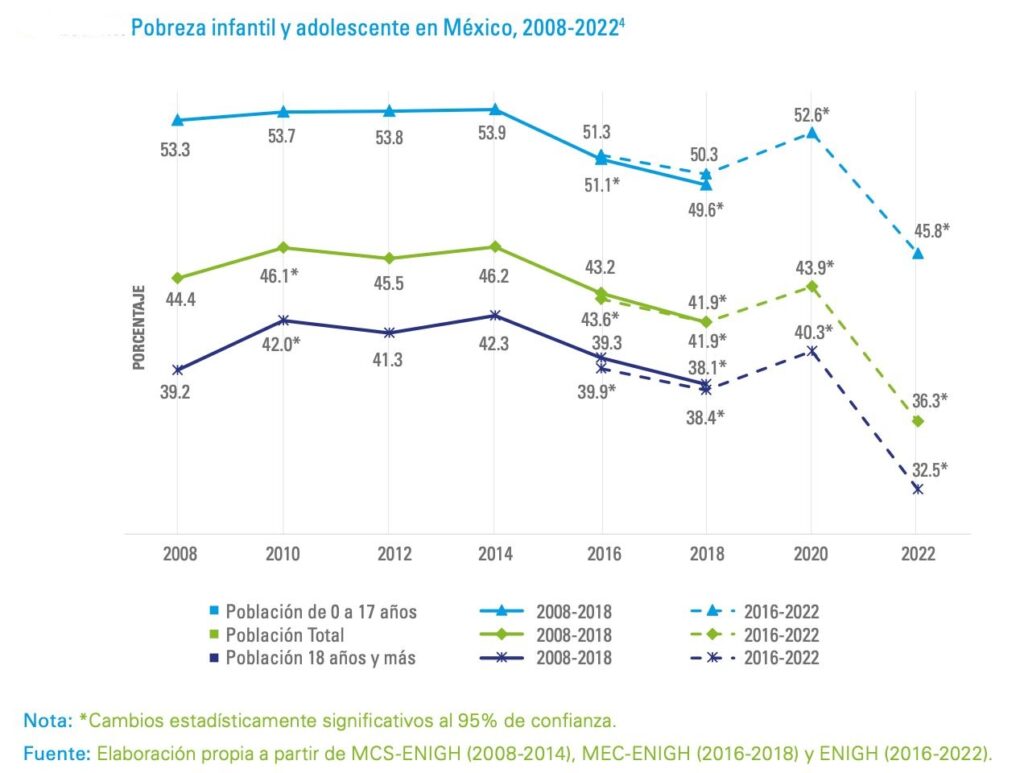 Utopía/Buenas noticias del Coneval, Unicef y PNUD/Eduardo Ibarra Aguirre