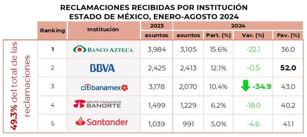 Banco Azteca, BBVA, Citibanamex, Banorte y Santander concentran 49% reclamos de mexiquenses