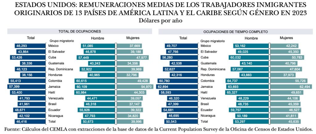 Salarios migrantes 13 países