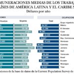 Salarios migrantes 13 países