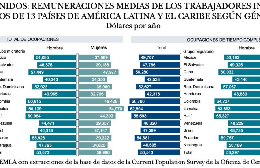 Salarios migrantes 13 países