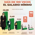 salarios ministros