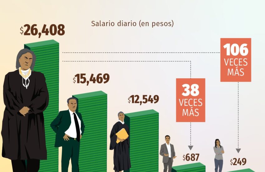 salarios ministros