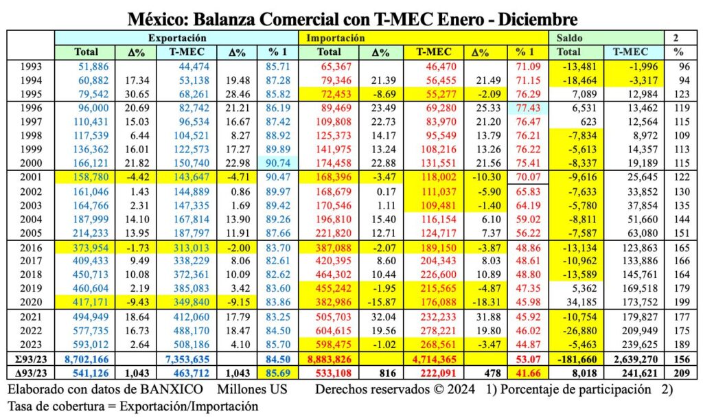 Variables T-MEC