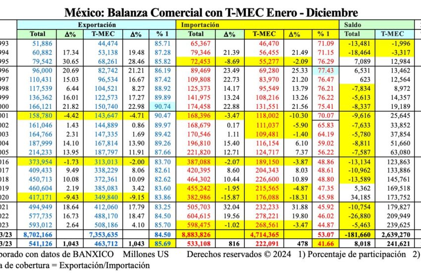 Variables T-MEC