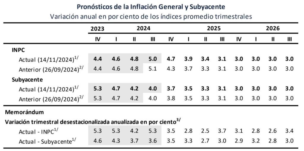 Banxico recortó otra vez la tasa de referencia: quedó en 10.25%