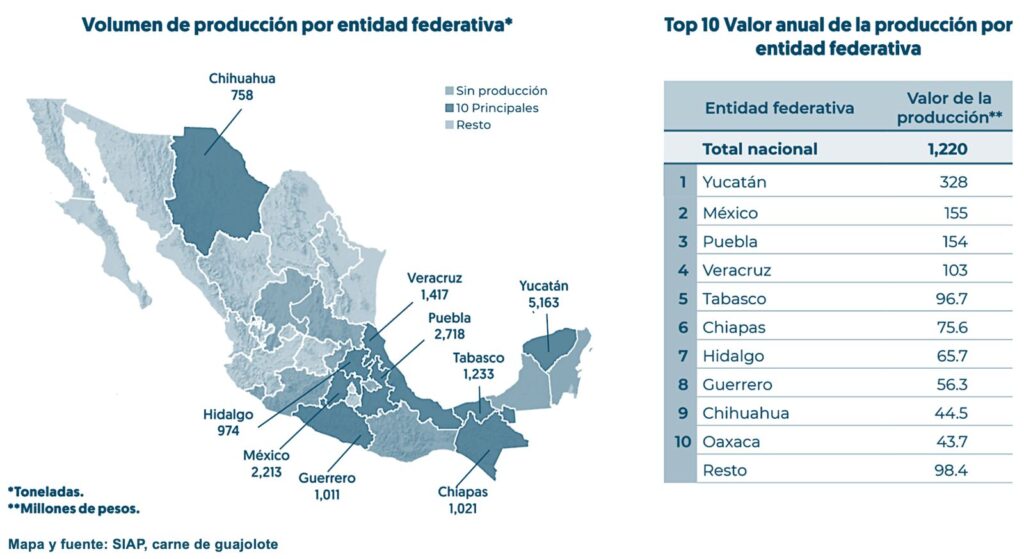 Edomex, presente en cinco de diez agroalimentos decembrinos