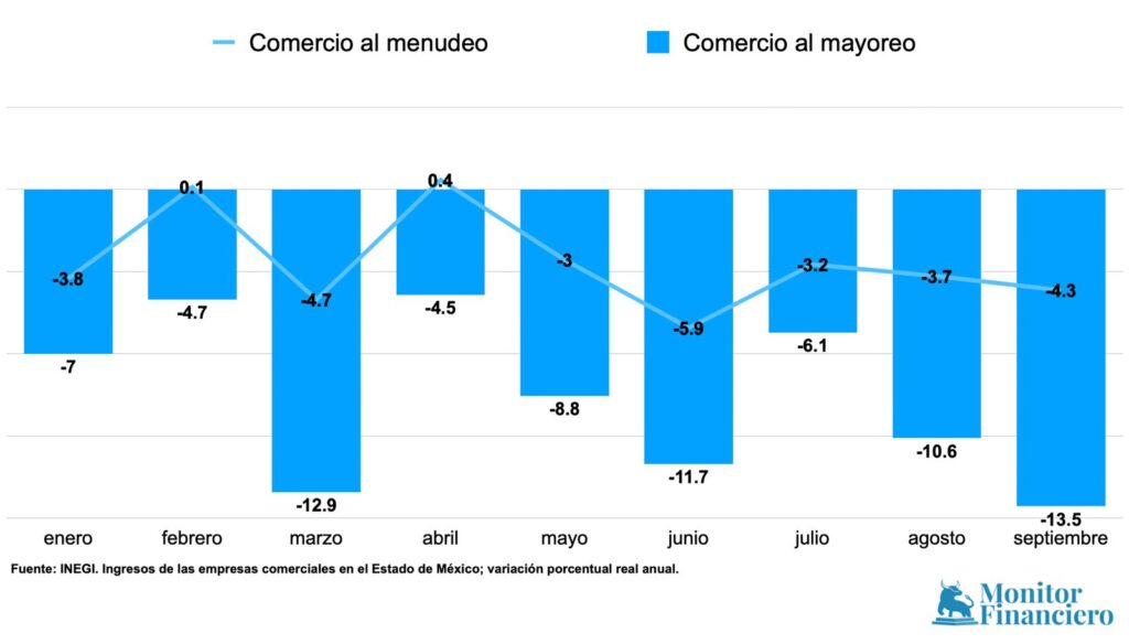 Comercio en el Edomex “toca fondo”: tuvo su peor caída de los últimos cuatro años