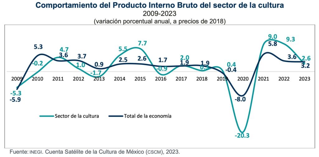 Edomex: artesanías impulsaron aumento del sector de la cultura al PIB