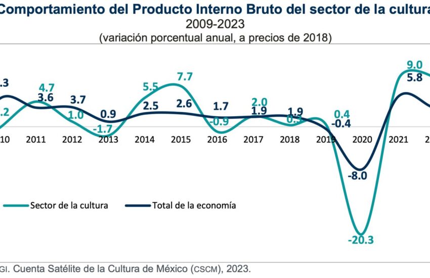 Cultura-PIB-1