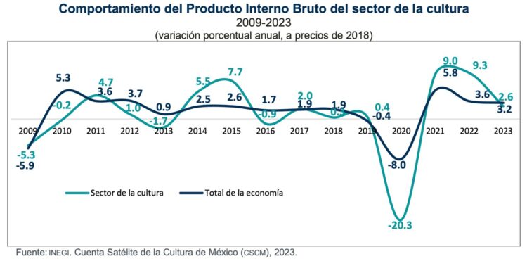 Cultura-PIB-1