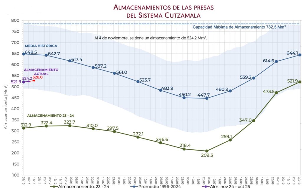 Lejos de niveles históricos, pero sigue en aumento almacenamiento del  Sistema Cutzamala