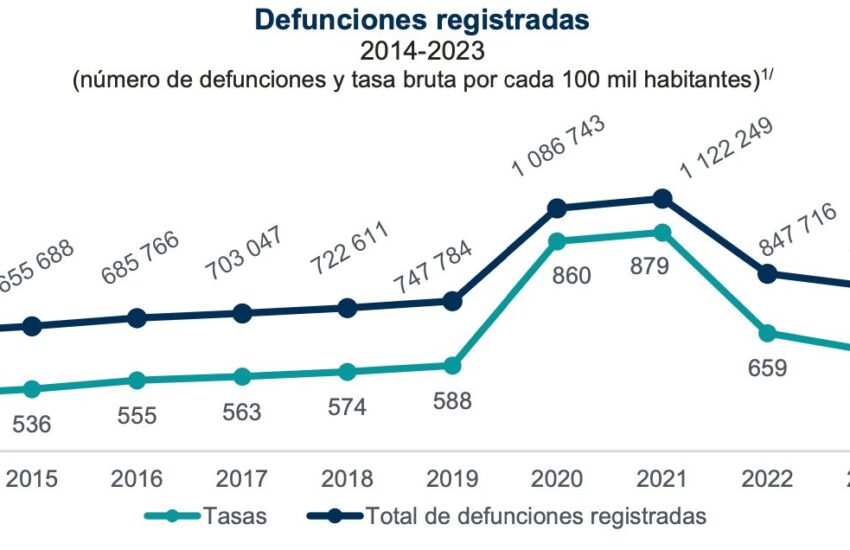 Defunciones 2023