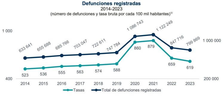 Defunciones 2023