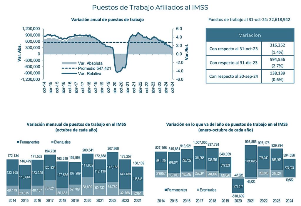 Empleo formal: Edomex lideró crecimiento de estados con nueva marca