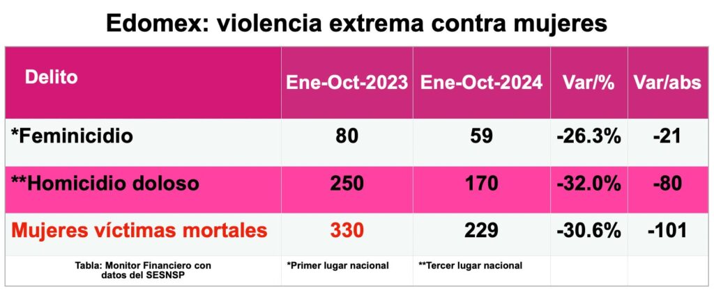 Edomex sigue en lo alto en feminicidios en el país a pesar de la reducción de violencia extrema