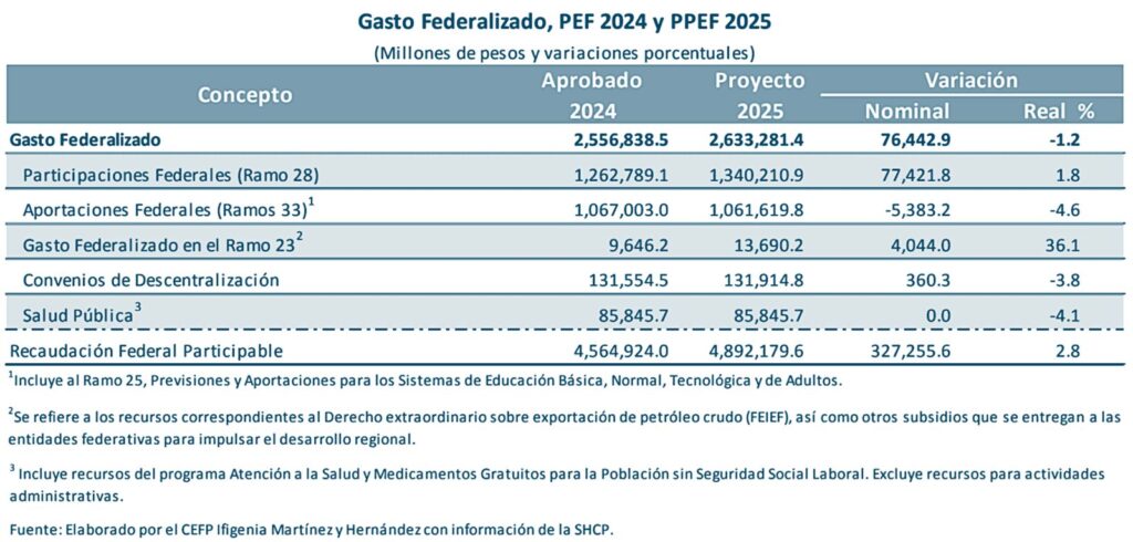 Disminuirán recursos federales para estados en el 2025