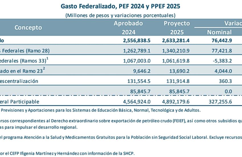 Gasto Federalizado 25