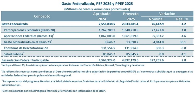 Gasto Federalizado 25