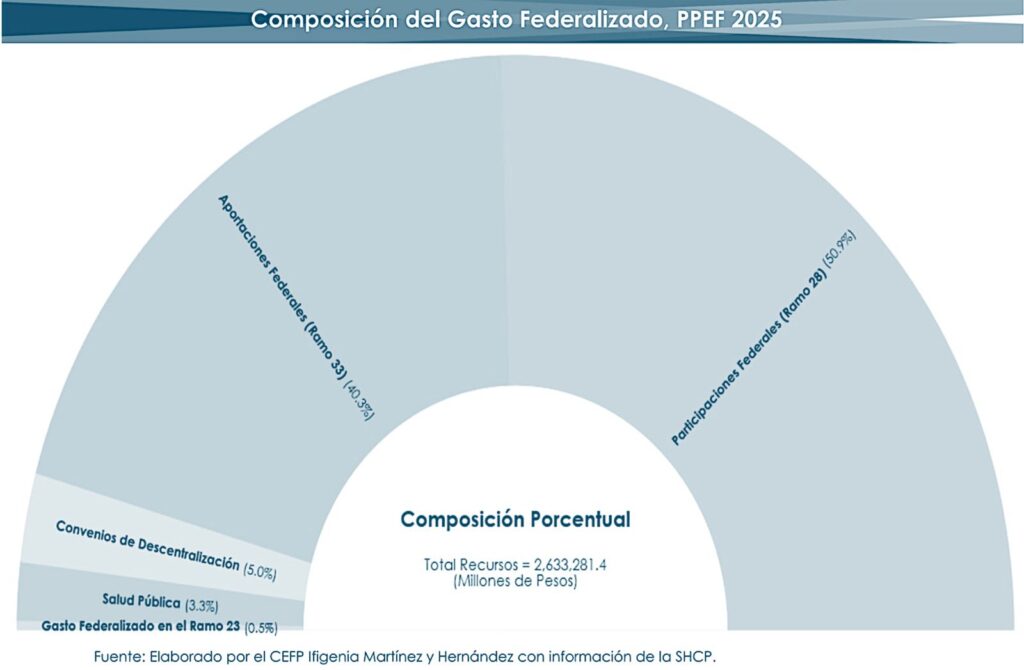 Reducirán recursos federales al Edomex en más de 2 mil millones de pesos para el 2025