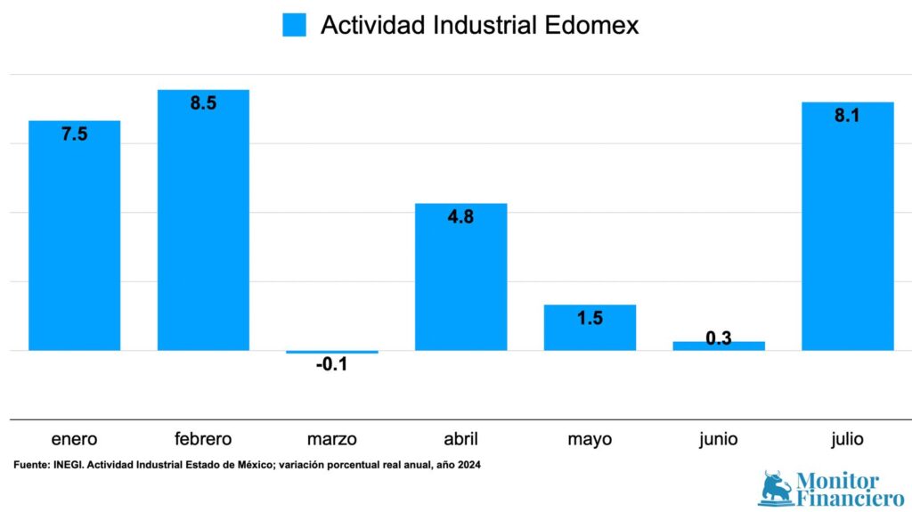 Con altibajos la actividad industrial del Edomex; construcción, con el mayor impulso