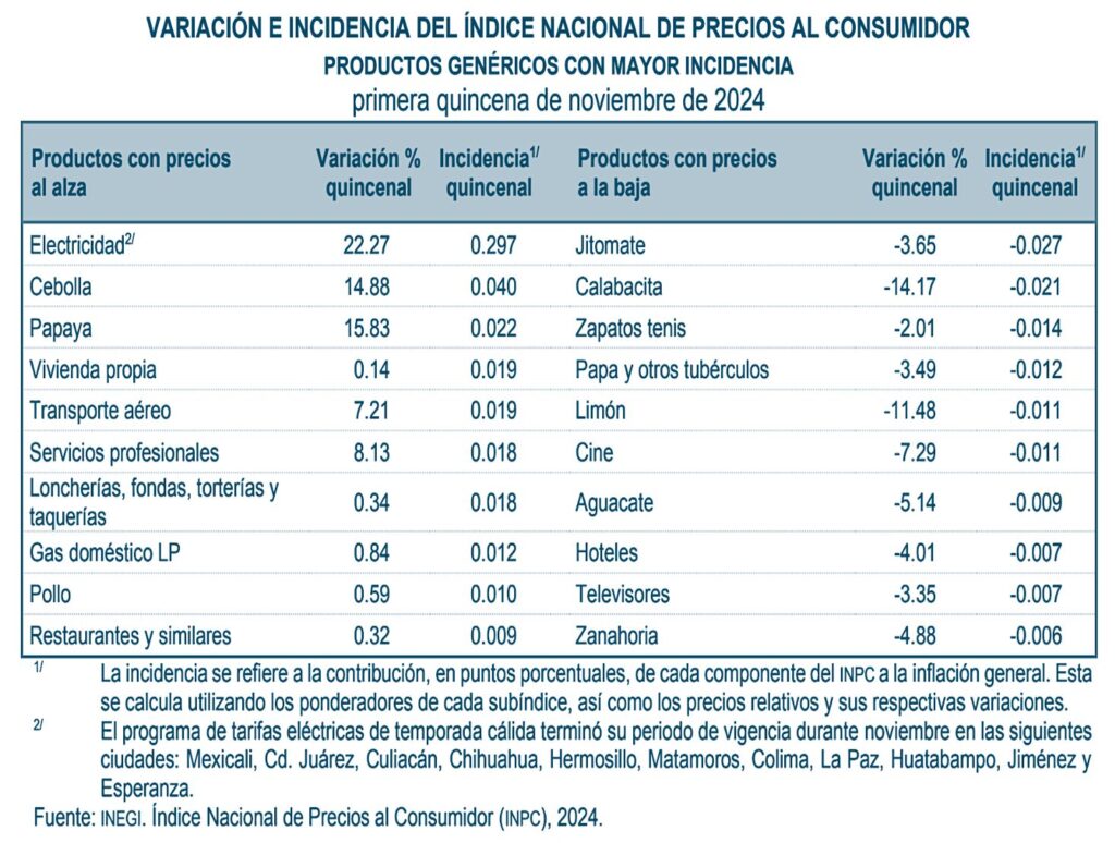 Inflación en reversa: bajó a 4.56%; Edomex, por debajo del promedio nacional