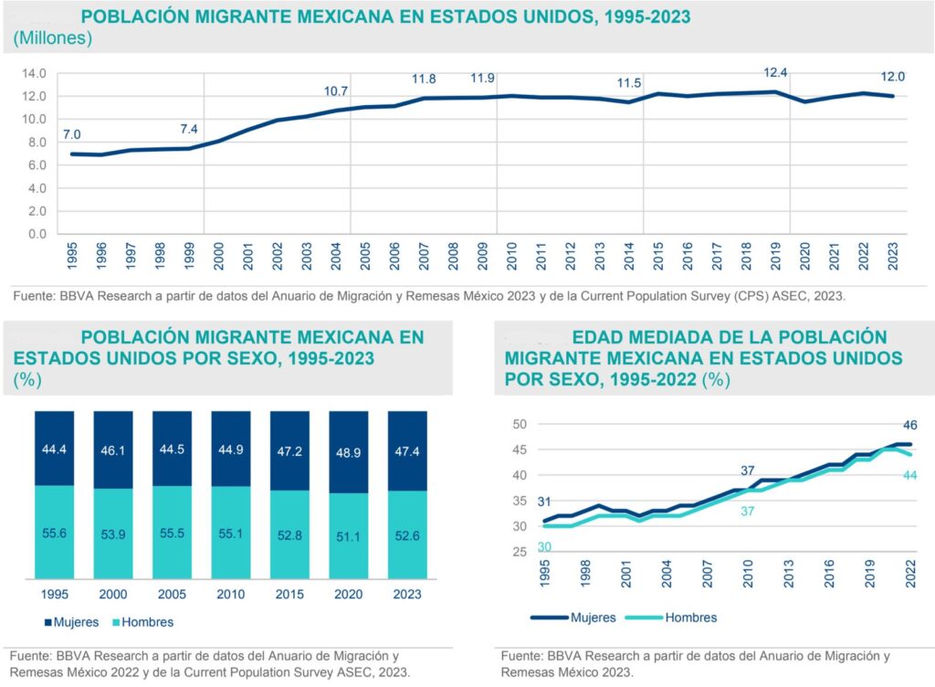 En riesgo 4.1 millones de trabajadores migrantes mexicanos no documentados en EU por la llegada de Trump