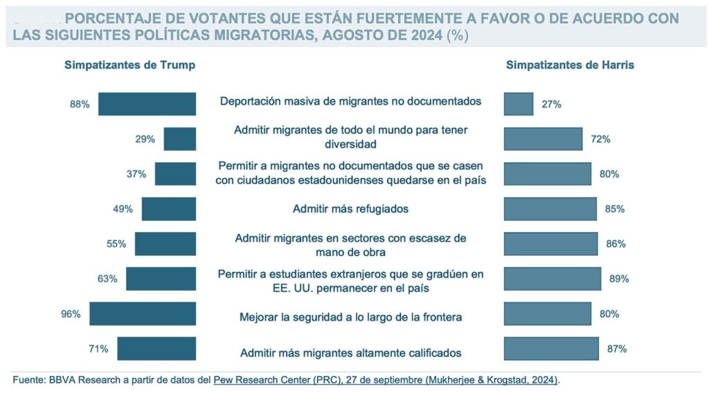 Diablos electorales en EU “espantan” a migrantes y remesas familiares cayeron 4.6 por ciento