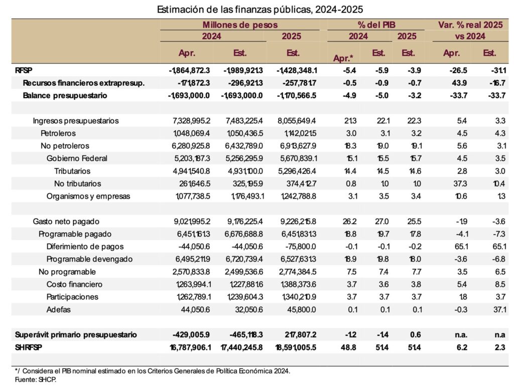 Más ingresos sin aumentar impuestos para el 2025; frontal combate a la evasión fiscal