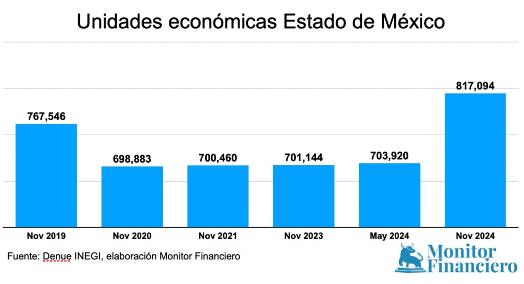 Edomex recuperó unidades económicas y rebasó niveles pre pandemia Covid-19