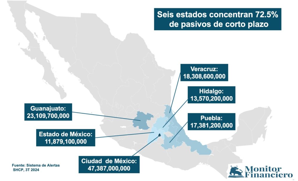 Deuda subnacional se redujo 6 mil millones de pesos; la del Edomex aumentó más de 2 mil millones de pesos