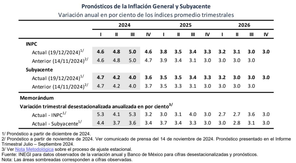 Banxico aplica tijera otra vez y tasa va pa´ trás: 10%