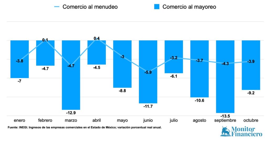 Edomex: comercio no levanta ni sospechas; sumó diez meses con caídas