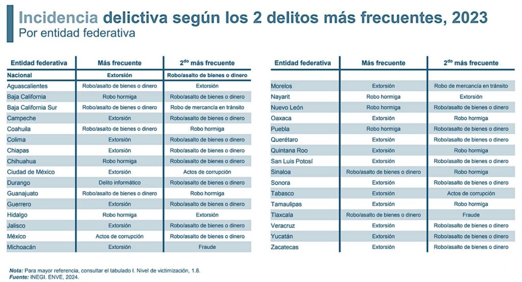 Edomex, único estado donde la corrupción es el principal delito contra empresas; se disparó prevalencia delictiva