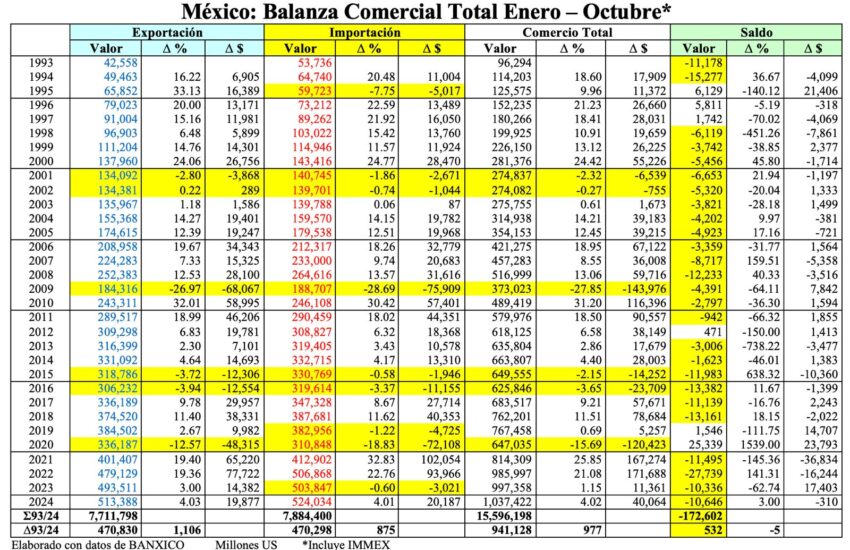 Déficit balanza comercial 25 años