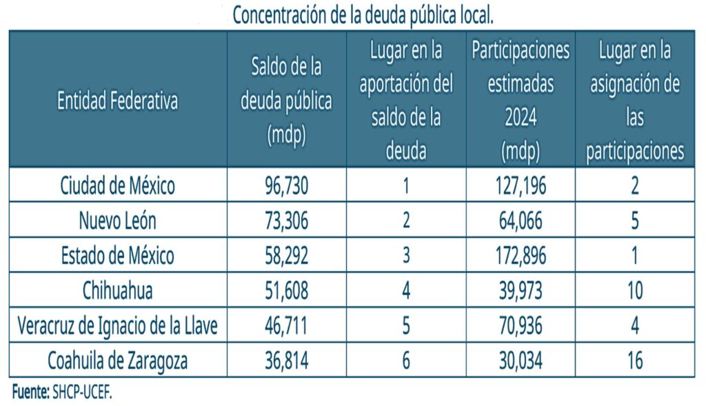 Deudas del Edomex por asociaciones público-privadas, las más elevadas del país