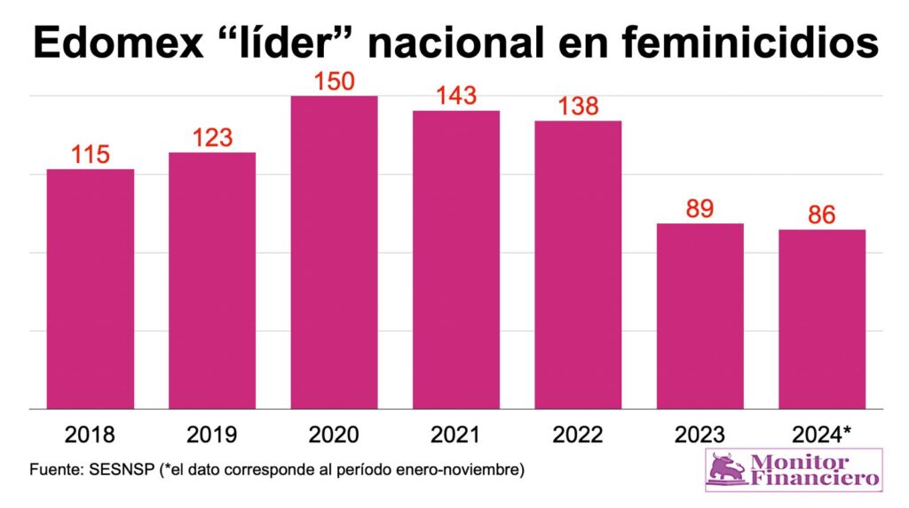 Edomex perfila séptimo año al hilo como “líder nacional” en feminicidios, pese a reducciones