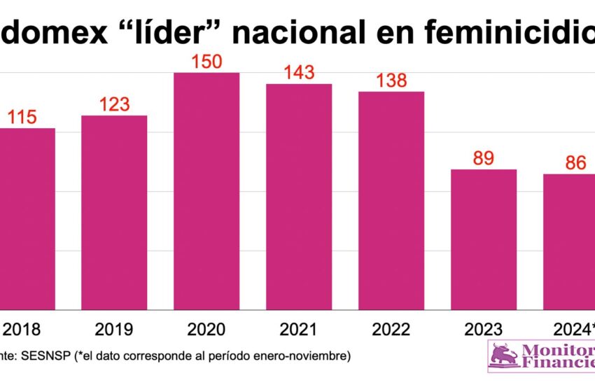 Edomex líder feminicidios NOV24-2