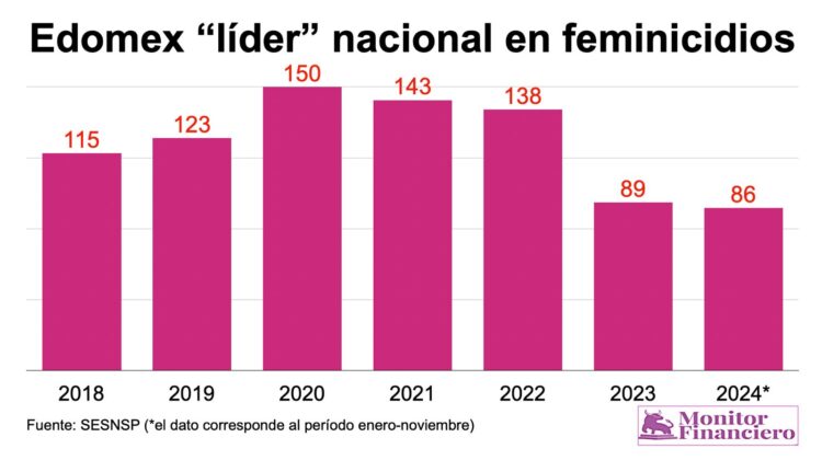 Edomex líder feminicidios NOV24-2