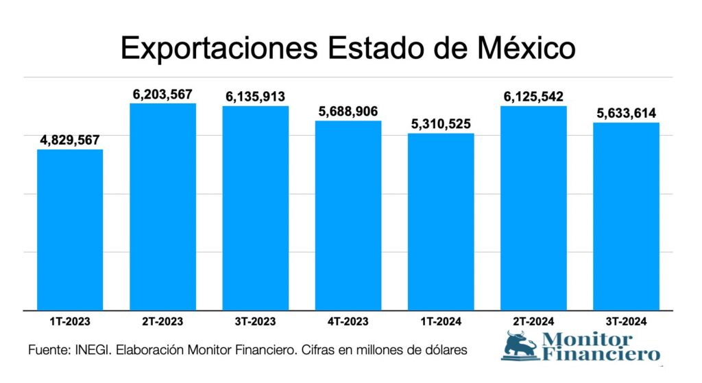 Exportaciones del Edomex y otros ocho estados con caídas de hasta 35 por ciento