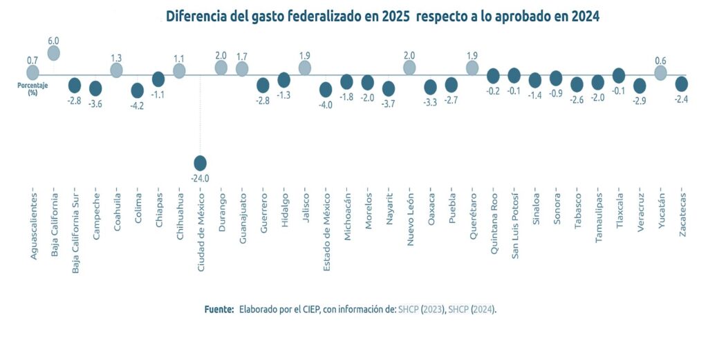 Edomex, con el gasto por habitante más bajo del país en transferencias federales 2025