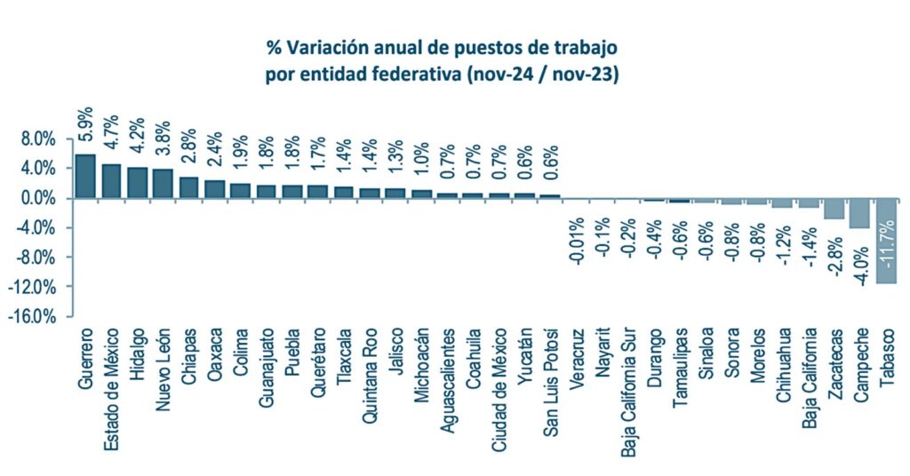 Edomex: empleo formal eleva otra vez el listón y “araña” los 2 millones