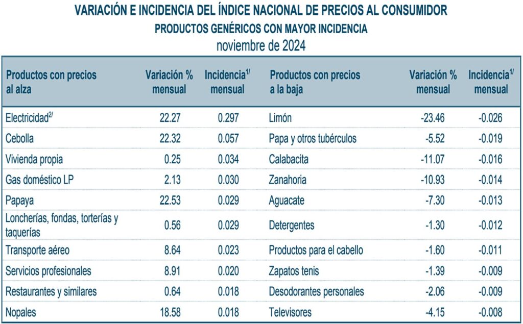 INPC-NOV24-P-Incidencia