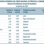 INPC-NOV24-P-Incidencia