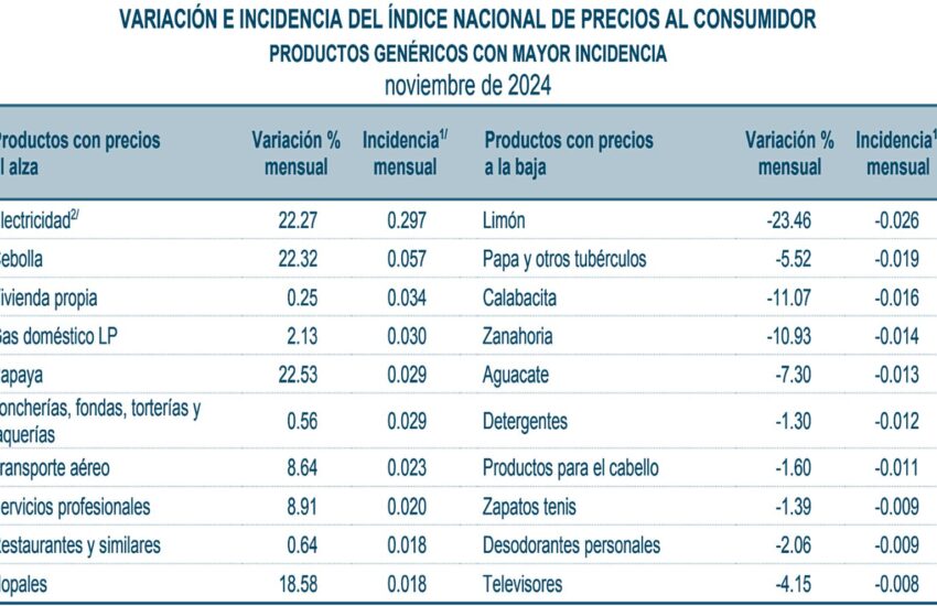 INPC-NOV24-P-Incidencia