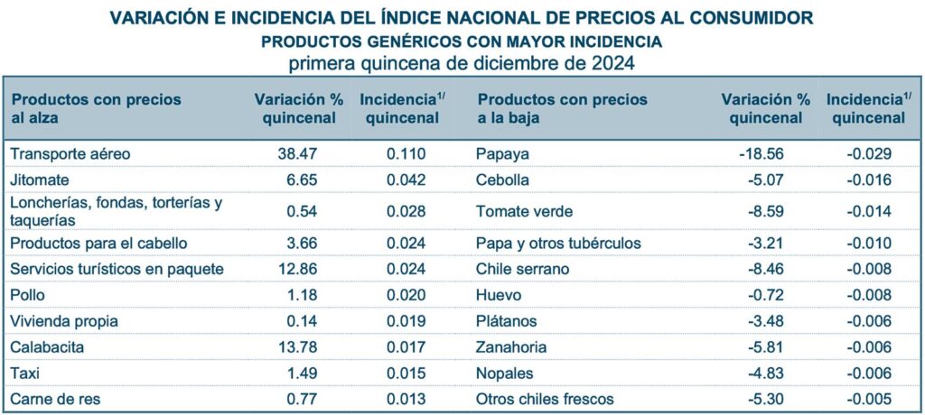 Inflación sigue a la baja: 4.44%; presionan transporte aéreo y paquetes turísticos 