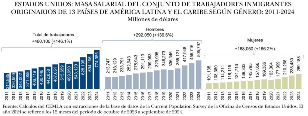 Masa salarial de trabajadores migrantes latinos en EU alcanzó 775 mil millones de dólares; 47.4% es de mexicanos